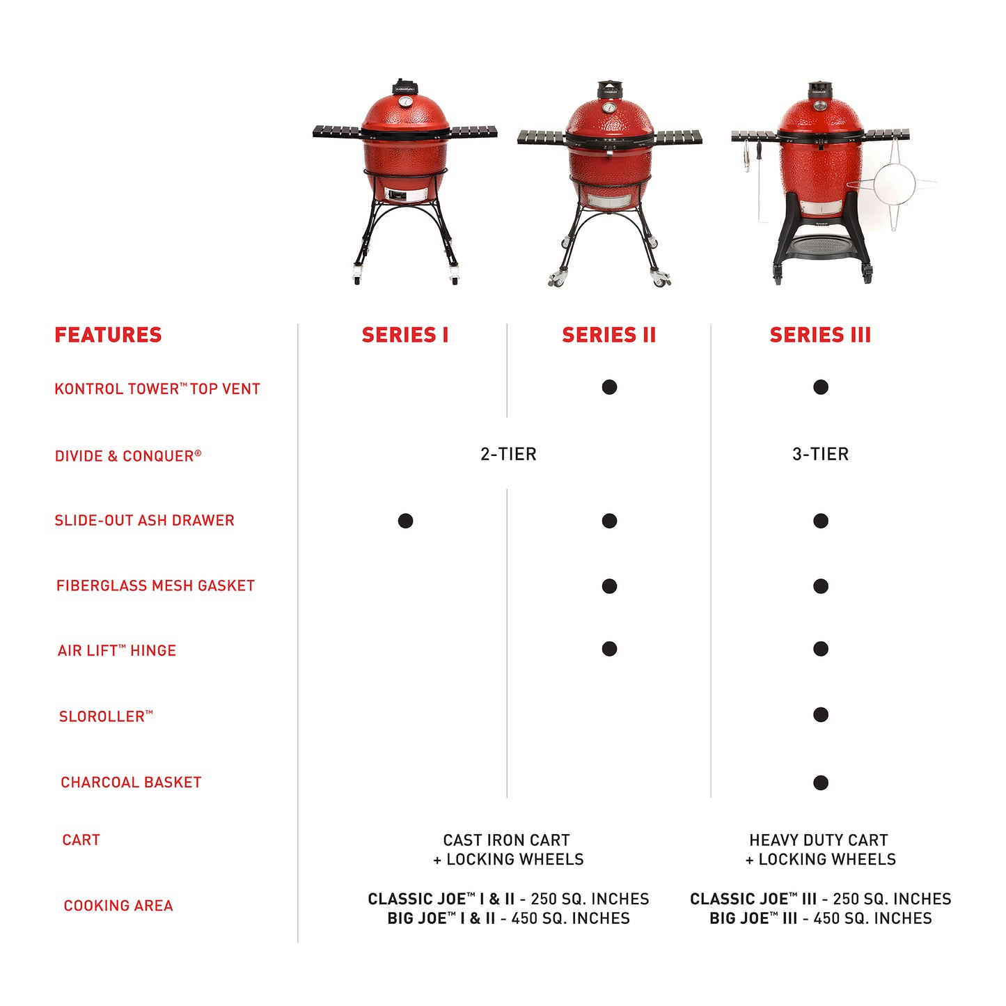 Kamado Joe - Classic Joe™ III 18-inch Charcoal Grill in Red with Cart